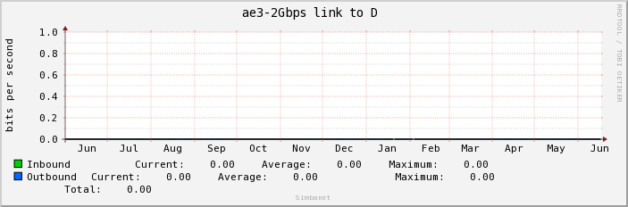 ae3-2Gbps link to D 