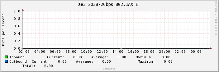 ae3.2038-2Gbps 802.1AX E 