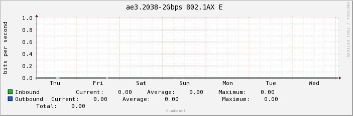 ae3.2038-2Gbps 802.1AX E 