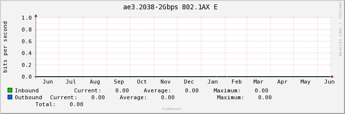 ae3.2038-2Gbps 802.1AX E 