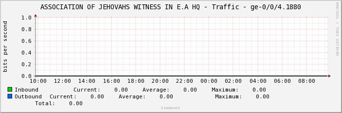 ASSOCIATION OF JEHOVAHS WITNESS IN E.A HQ - Traffic - ge-0/0/4.1880