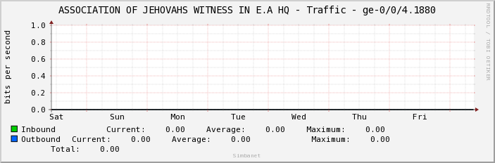 ASSOCIATION OF JEHOVAHS WITNESS IN E.A HQ - Traffic - ge-0/0/4.1880