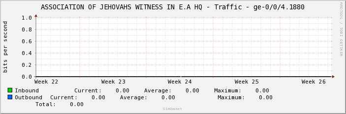ASSOCIATION OF JEHOVAHS WITNESS IN E.A HQ - Traffic - ge-0/0/4.1880