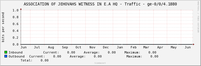 ASSOCIATION OF JEHOVAHS WITNESS IN E.A HQ - Traffic - ge-0/0/4.1880