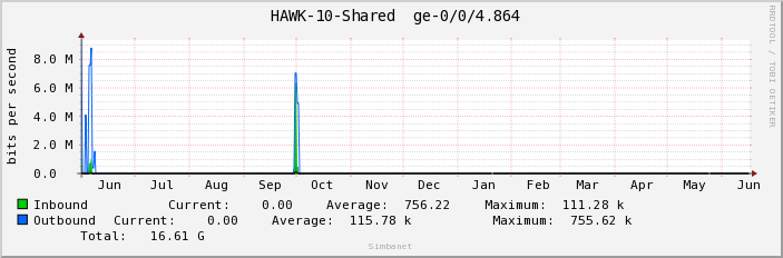  HAWK-10-Shared  ge-0/0/4.864