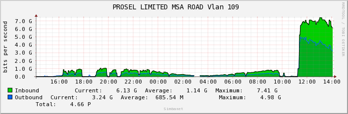 PROSEL LIMITED MSA ROAD Vlan 109