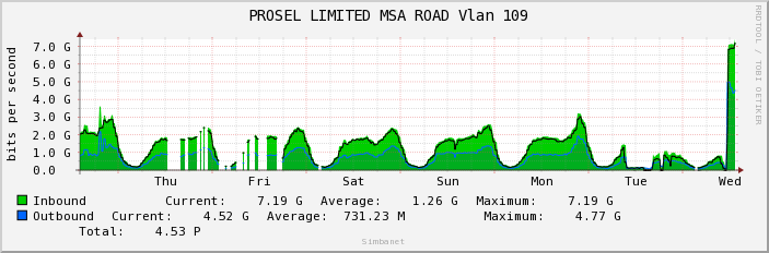  PROSEL LIMITED MSA ROAD Vlan 109