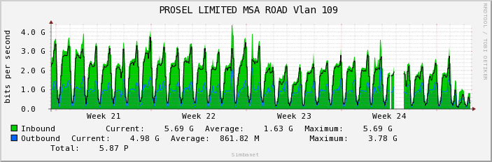  PROSEL LIMITED MSA ROAD Vlan 109