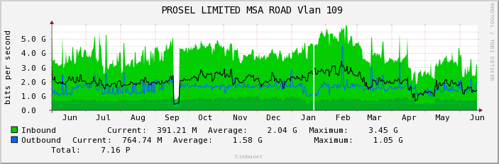  PROSEL LIMITED MSA ROAD Vlan 109