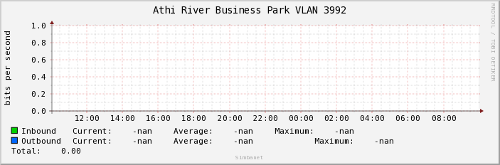 Athi River Business Park VLAN 3992
