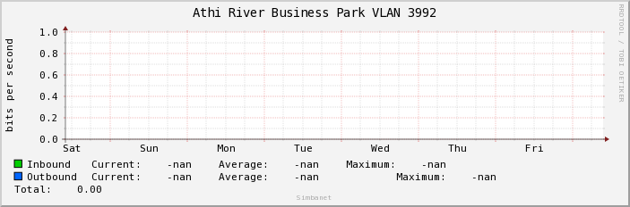 Athi River Business Park VLAN 3992