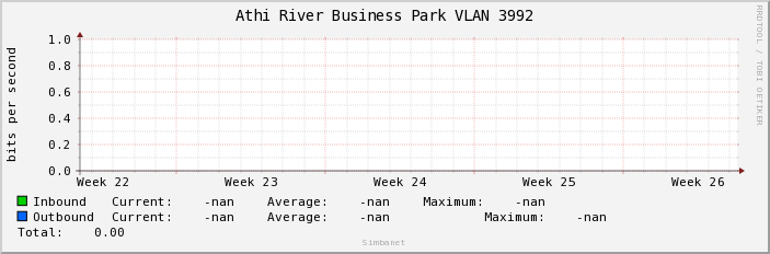 Athi River Business Park VLAN 3992