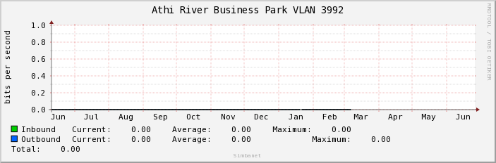 Athi River Business Park VLAN 3992
