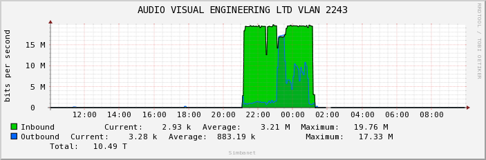 AUDIO VISUAL ENGINEERING LTD VLAN 2243