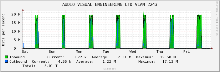 AUDIO VISUAL ENGINEERING LTD VLAN 2243