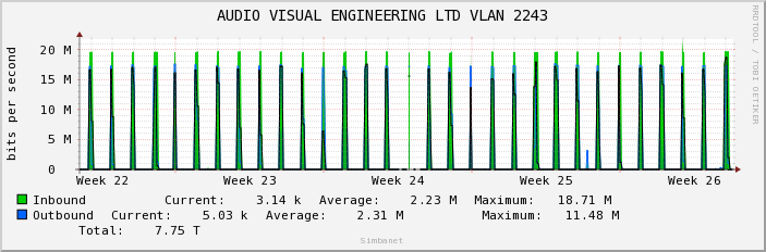 AUDIO VISUAL ENGINEERING LTD VLAN 2243