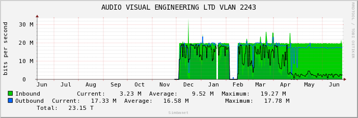 AUDIO VISUAL ENGINEERING LTD VLAN 2243