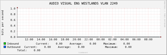 AUDIO VISUAL ENG WESTLANDS VLAN 2249