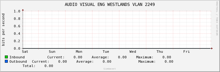 AUDIO VISUAL ENG WESTLANDS VLAN 2249