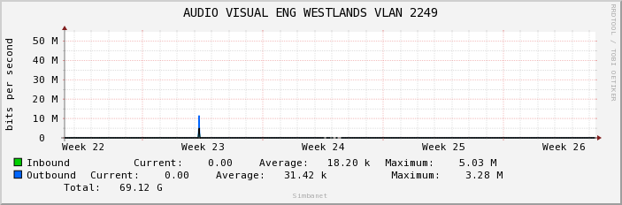 AUDIO VISUAL ENG WESTLANDS VLAN 2249