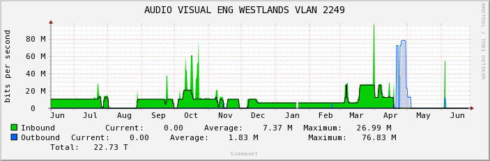 AUDIO VISUAL ENG WESTLANDS VLAN 2249
