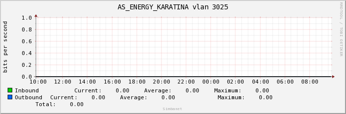 AS_ENERGY_KARATINA vlan 3025
