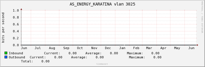 AS_ENERGY_KARATINA vlan 3025