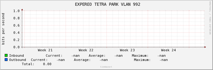  EXPEREO TETRA PARK VLAN 992