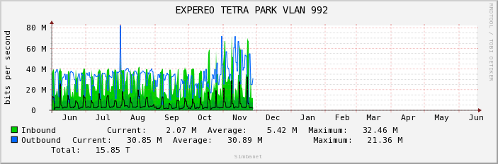  EXPEREO TETRA PARK VLAN 992