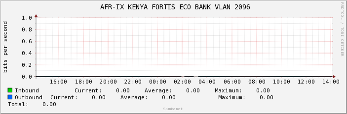  AFR-IX KENYA FORTIS ECO BANK VLAN 2096