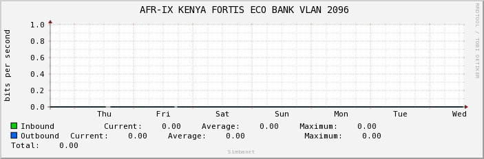 AFR-IX KENYA FORTIS ECO BANK VLAN 2096