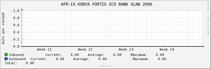  AFR-IX KENYA FORTIS ECO BANK VLAN 2096