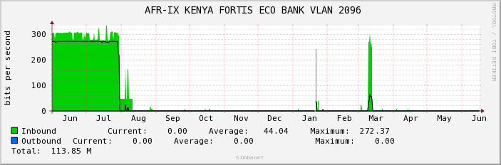  AFR-IX KENYA FORTIS ECO BANK VLAN 2096