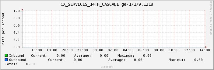  CX_SERVICES_14TH_CASCADE ge-1/1/9.1218 