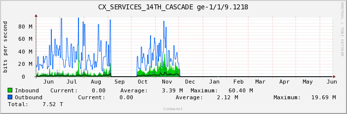  CX_SERVICES_14TH_CASCADE ge-1/1/9.1218 
