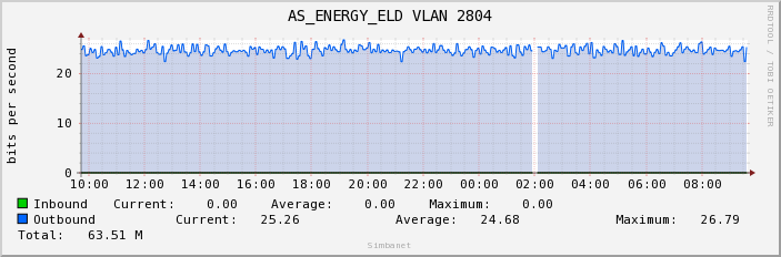 AS_ENERGY_ELD VLAN 2804