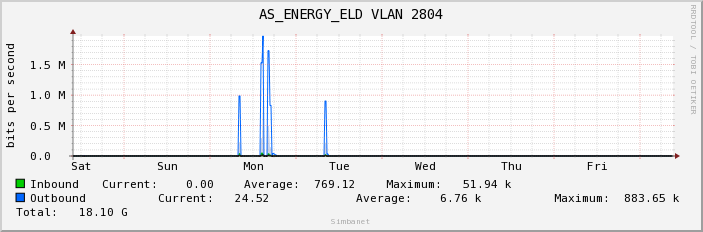 AS_ENERGY_ELD VLAN 2804