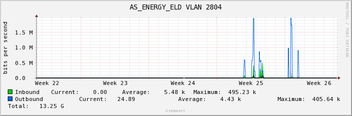 AS_ENERGY_ELD VLAN 2804