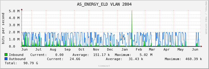 AS_ENERGY_ELD VLAN 2804