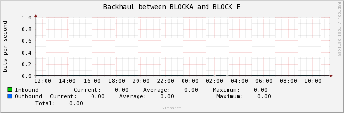 Backhaul between BLOCKA and BLOCK E