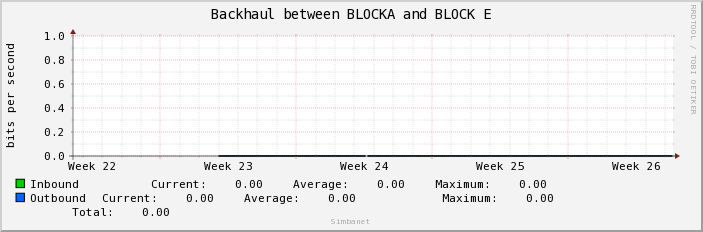Backhaul between BLOCKA and BLOCK E