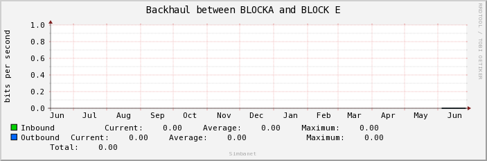 Backhaul between BLOCKA and BLOCK E