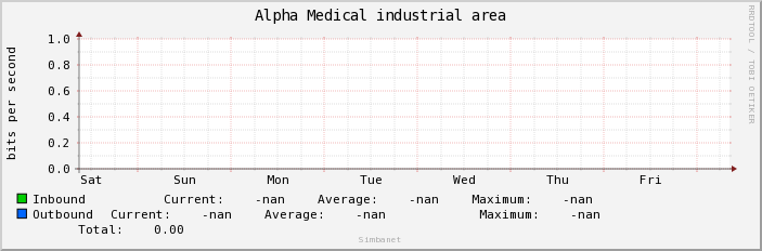 Alpha Medical industrial area
