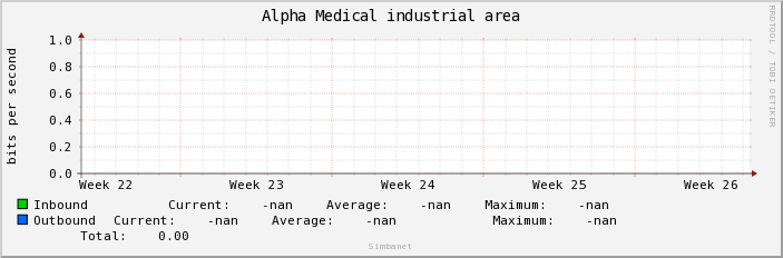 Alpha Medical industrial area