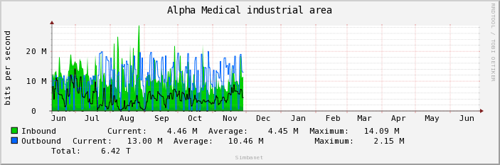 Alpha Medical industrial area