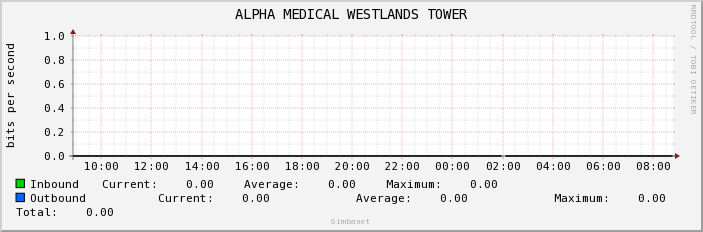 ALPHA MEDICAL WESTLANDS TOWER