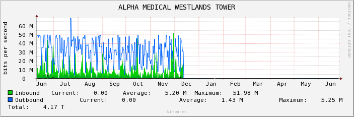ALPHA MEDICAL WESTLANDS TOWER