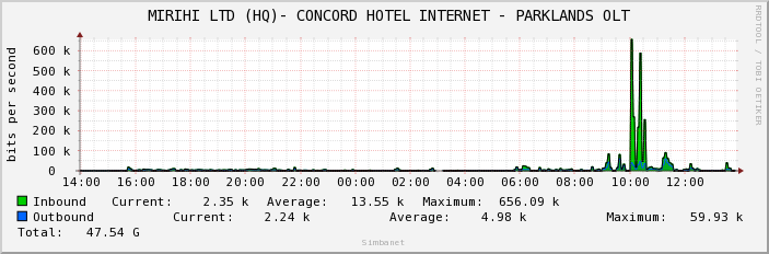  MIRIHI LTD (HQ)- CONCORD HOTEL INTERNET - PARKLANDS OLT