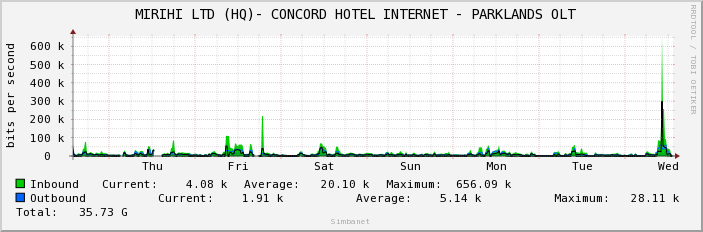  MIRIHI LTD (HQ)- CONCORD HOTEL INTERNET - PARKLANDS OLT