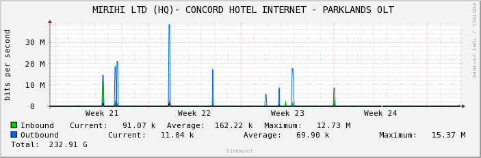  MIRIHI LTD (HQ)- CONCORD HOTEL INTERNET - PARKLANDS OLT